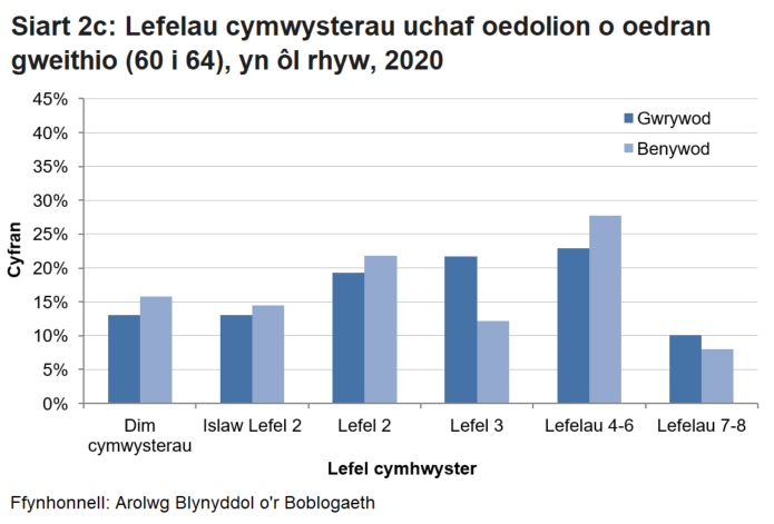 Siart sy'n dangos cyfran uwch o fenywod rhwng 60 a 64 oed heb gymwysterau, 17.6% o'i gymharu â 14.3% o ddynion rhwng 60 a 64 oed.