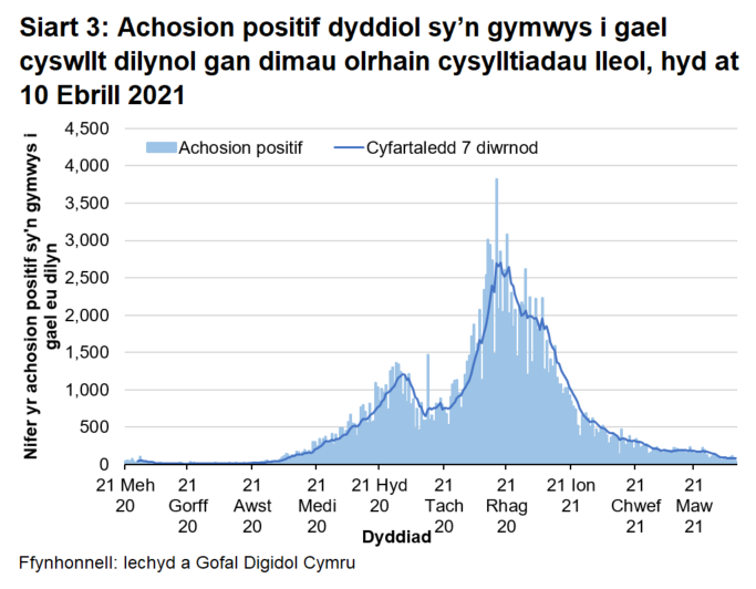 Ers mis Rhagfyr 2020, mae’r cyfartaledd treigl wedi bod yn gostwng yn gyffredinol ac mae nawr ar lefel tebyg i ddechrau Medi 2020.