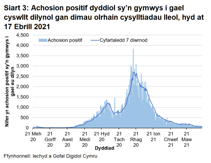Dangosai’r siart, dros yr wythnos ddiweddaraf, cafodd 99.1% o gysylltiadau agos a oedd yn gymwys i gael gweithgarwch dilynol eu cysylltu a chynghori yn llwyddiannus, ac nid oedd 0.9%.