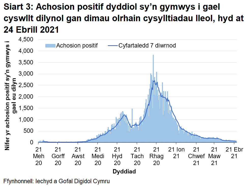 Ers mis Rhagfyr 2020, mae’r cyfartaledd treigl wedi bod yn gostwng yn gyffredinol ac mae nawr ar lefel tebyg i ddechrau Medi 2020.