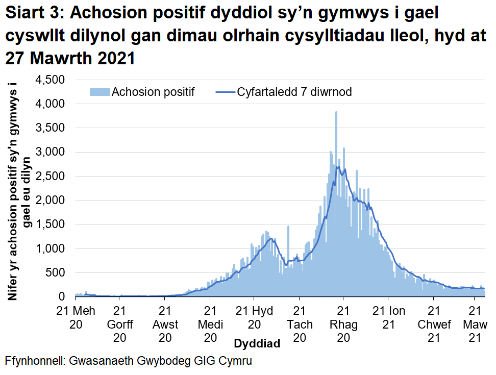 Mae Siart 3 yn dangos y nifer dyddiol o achosion positif a oedd yn gymwys am gysylltiad dilynol ers 21 Mehefin 2020. Cynyddodd y cyfartaledd treigl 7 diwrnod o ddiwedd mis Awst 2020 i ddechrau mis Tachwedd 2020 ond yna syrthiodd i lefelau is. Fodd bynnag, roedd cynnydd cyflym yn y cyfartaledd treigl o ddiwedd mis Tachwedd 2020 nes cyrraedd brig ar ganol mis Rhagfyr 2020. Ers hynny, mae’r cyfartaledd treigl wedi bod yn gostwng yn gyffredinol ac mae nawr ar lefel tebyg i ganol mis Medi 2020.
