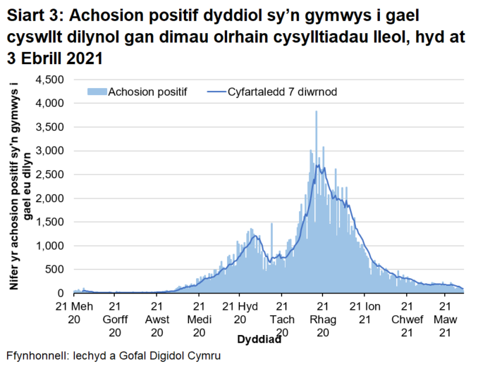 Ers mis Rhagfyr 2020, mae’r cyfartaledd treigl wedi bod yn gostwng yn gyffredinol ac mae nawr ar lefel tebyg i ddechrau Medi 2020.