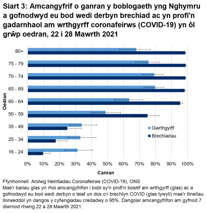 Mae'r siart yn dangos bod y cyfradd gwrthgyrff a chanran y bobl a gofnodwyd eu bod wedi derbyn o leiaf un dos o frechlyn COVID yn uwch mewn grwpiau oedran dros 60 oed rhwng 22 a 28 Mawrth.