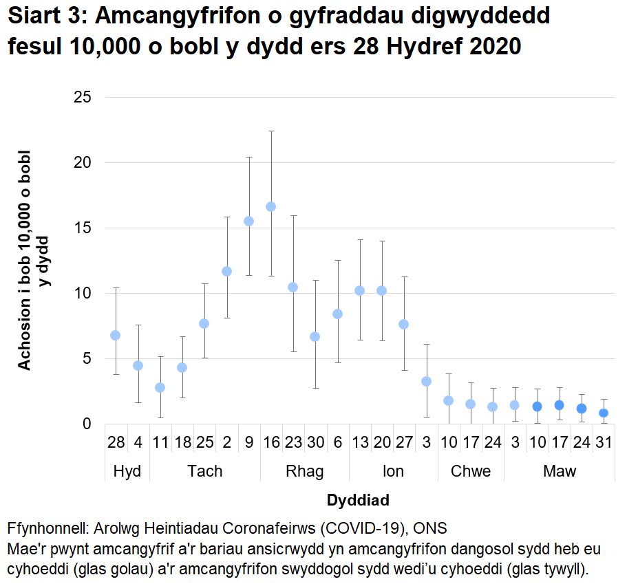 Siart yn dangos amcangyfrifon dangosol a swyddogol ar gyfer y gyfradd digwyddedd fesul 10,000 o bobl y dydd yng Nghymru ers 28 Hydref 2021. Mae'r gyfradd digwyddedd wedi lefelu'n ddiweddar.