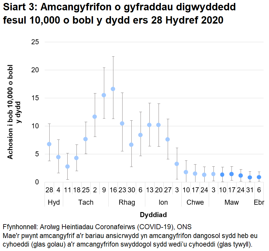Siart yn dangos amcangyfrifon dangosol a swyddogol ar gyfer y gyfradd digwyddedd fesul 10,000 o bobl y dydd yng Nghymru ers 28 Hydref 2021. Mae'r gyfradd digwyddedd wedi lefelu'n ddiweddar.
