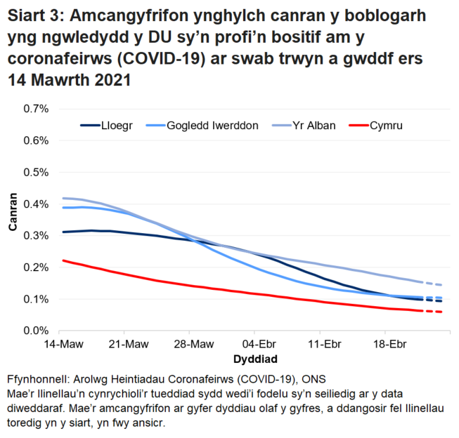 Siart yn dangos yr amcangyfrifon swyddogol ar gyfer canran y bobl a gafodd brofion positif drwy swabiau trwyn a gwddf o 14 Mawrth i 24 Ebrill 2021 ar gyfer pedair gwlad y DU.