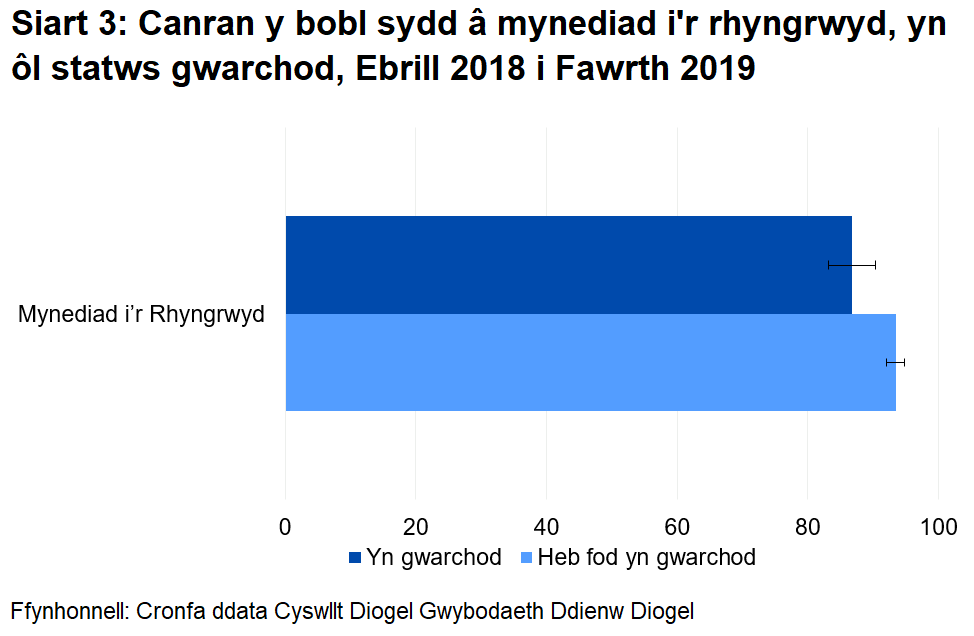 Mae pobl sy'n gwarchod eu hunain ychydig yn llai tebygol o gael mynediad i'r rhyngrwyd, er nad yw hyn yn ystadegol arwyddocaol.