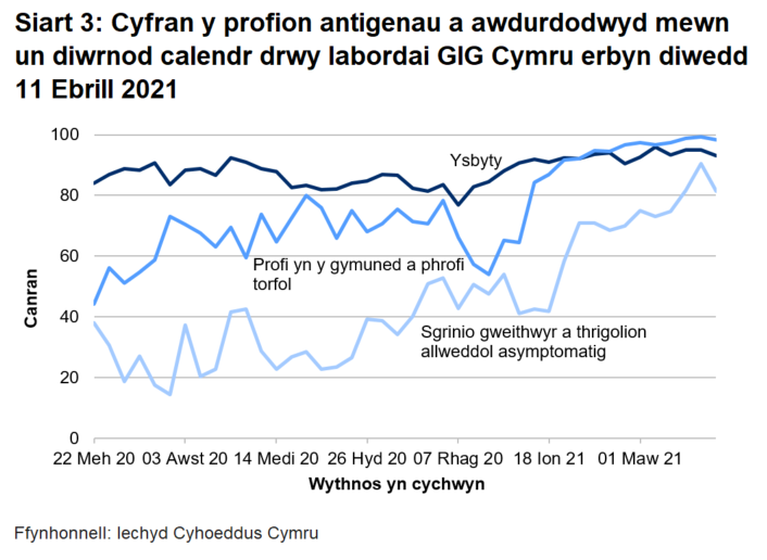 Yn ystod yr wythnos ddiweddaraf mae cyfran y profion a awdurdodir mewn un diwrnod calendr drwy labordai GIG Cymru wedi gostwng ar gyfer profi yn yr ysbyty, profi cymunedol a phrofi torfol, a sgrinio unigolion asymptomatig.