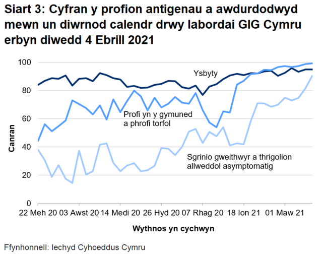 Yn ystod yr wythnos ddiweddaraf mae cyfran y profion a awdurdodir mewn un diwrnod calendr drwy labordai GIG Cymru wedi cynyddu ar gyfer profi yn yr ysbyty, profi cymunedol a phrofi torfol, a sgrinio unigolion asymptomatig.