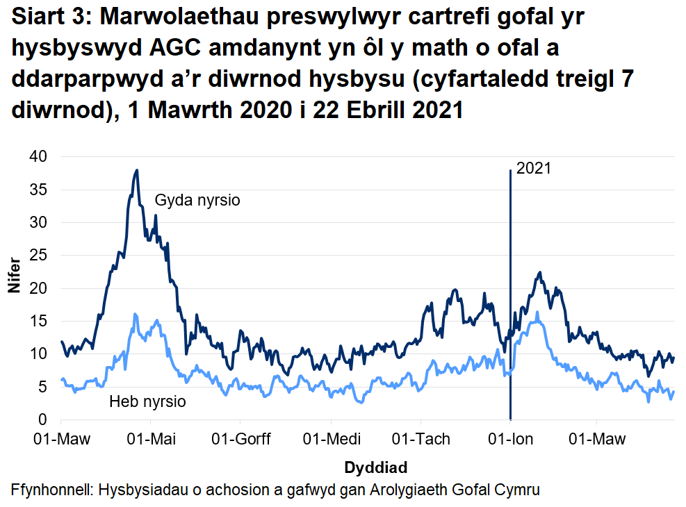 Roedd 67% o farwolaethau mewn cartrefi gofal i oedolion wedi'u lleoli mewn cartrefi gofal â nyrsio. Roedd 33% o'r marwolaethau wedi'u lleoli mewn cartrefi gofal heb nyrsio.