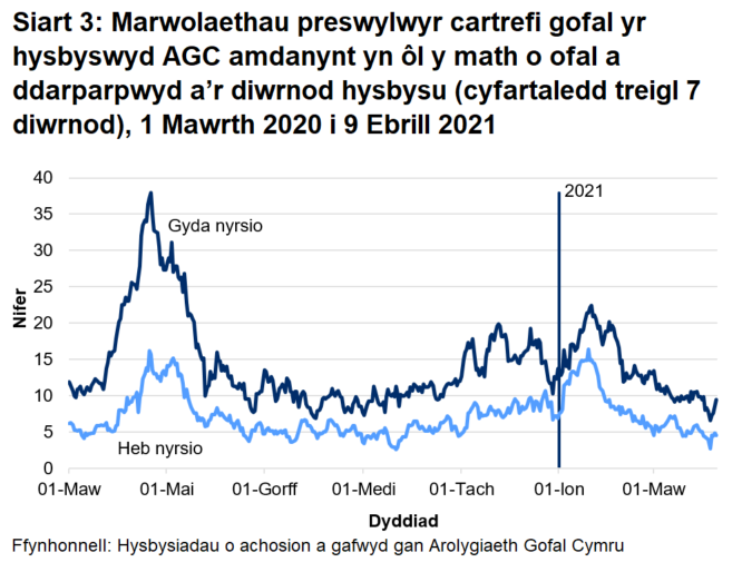 Roedd 67% o farwolaethau mewn cartrefi gofal i oedolion wedi'u lleoli mewn cartrefi gofal â nyrsio. Roedd 33% o'r marwolaethau wedi'u lleoli mewn cartrefi gofal heb nyrsio.
