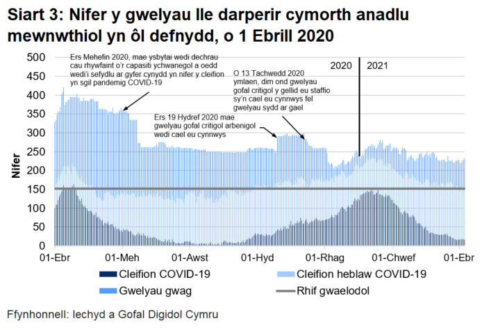 Ar ôl gostyngiad cyson yn nifer y gwelyau lle darperir cymorth anadlu mewnwthiol a ddefnyddir ar gyfer claf COVID-19 ers yr uchafbwynt ym mis Ebrill 2020, mae Siart 3 yn dangos bod cynnydd wedi bod ers mis Medi 2020 gyda nifer y gwelyau a ddefnyddir yn cyrraedd lefel debyg ym mis Ionawr 2021 i’r uchafbwynt ym mis Ebrill 2020 cyn gostwyng eto.