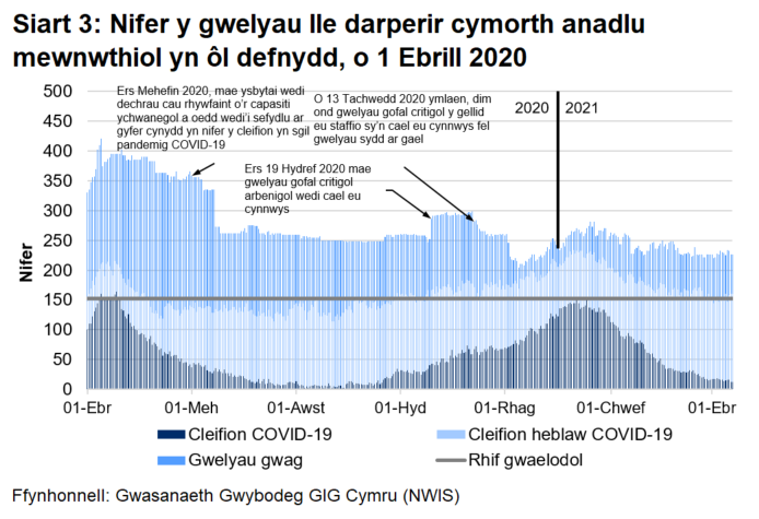 Ar ôl gostyngiad cyson yn nifer y gwelyau lle darperir cymorth anadlu mewnwthiol a ddefnyddir ar gyfer claf COVID-19 ers yr uchafbwynt ym mis Ebrill 2020, mae Siart 3 yn dangos bod cynnydd wedi bod ers mis Medi 2020 gyda nifer y gwelyau a ddefnyddir yn cyrraedd lefel debyg ym mis Ionawr 2021 i’r uchafbwynt ym mis Ebrill 2020 cyn gostwyng eto.