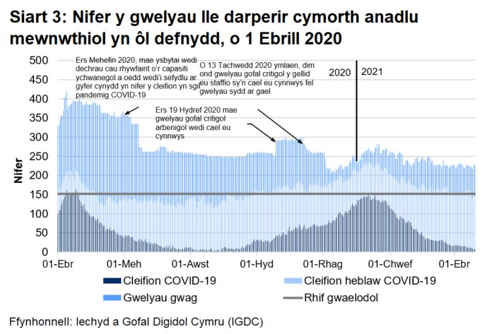 Ar ôl gostyngiad cyson yn nifer y gwelyau lle darperir cymorth anadlu mewnwthiol a ddefnyddir ar gyfer claf COVID-19 ers yr uchafbwynt ym mis Ebrill 2020, mae Siart 3 yn dangos bod cynnydd wedi bod ers mis Medi 2020 gyda nifer y gwelyau a ddefnyddir yn cyrraedd lefel debyg ym mis Ionawr 2021 i’r uchafbwynt ym mis Ebrill 2020 cyn gostwyng eto.
