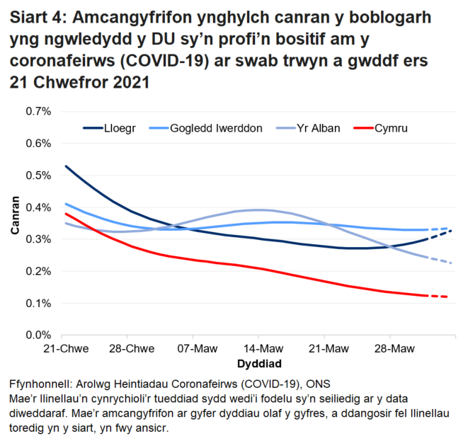 Siart yn dangos yr amcangyfrifon swyddogol ar gyfer canran y bobl a gafodd brofion positif drwy swabiau trwyn a gwddf o 21 Chwefror i 3 Ebrill 2021 ar gyfer pedair gwlad y DU.
