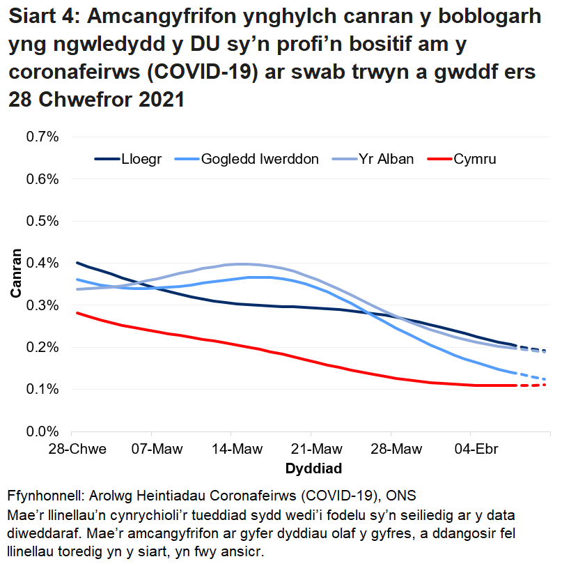 Siart yn dangos yr amcangyfrifon swyddogol ar gyfer canran y bobl a gafodd brofion positif drwy swabiau trwyn a gwddf o 28 Chwefror i 10 Ebrill 2021 ar gyfer pedair gwlad y DU.