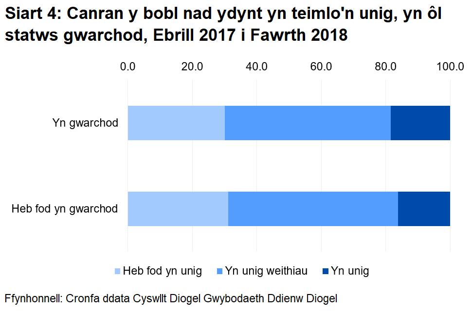 Ymddengys nad yw unigrwydd yn 2017-18 yn cael ei effeithio i raddau helaeth gan a yw rhywun yn gwarchod ei hun ai peidio.