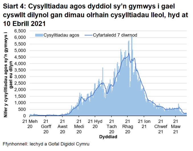  Ers mis Rhagfyr 2020 mae’r cyfartaledd treigl wedi bod yn gostwng yn gyffredinol, ac mae yn awr ar lefel debyg i ddechrau Medi 2020.