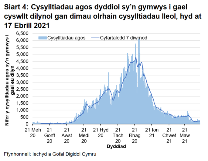  Ers mis Rhagfyr 2020 mae’r cyfartaledd treigl wedi bod yn gostwng yn gyffredinol, ac mae yn awr ar lefel debyg i ddechrau Medi 2020.