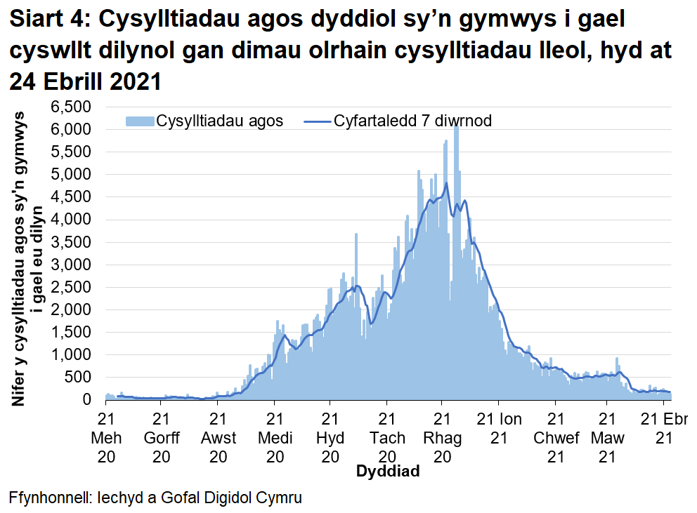 Ers mis Rhagfyr 2020 mae’r cyfartaledd treigl wedi bod yn gostwng yn gyffredinol, ac mae yn awr ar lefel debyg i ddechrau Medi 2020.