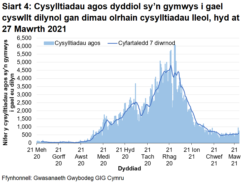 Mae Siart 4 yn dangos y nifer dyddiol o gysylltiadau agos sy’n gymwys am gyswllt dilynol ers 21 Mehefin 2020. Bu tuedd cynyddol cyffredinol yn y cyfartaledd treigl 7 diwrnod ers diwedd mis Awst 2020 nes cyrraedd brig ar ddiwedd mis Rhagfyr 2020, er y bu rhai gostyngiadau yn ystod y cyfnod hwnnw. Ers hynny mae’r cyfartaledd treigl wedi bod yn gostwng yn gyffredinol, ac mae yn awr ar lefel debyg i ganol mis Medi 2020.