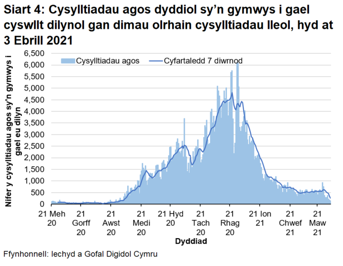 Ers mis Rhagfyr 2020 mae’r cyfartaledd treigl wedi bod yn gostwng yn gyffredinol, ac mae yn awr ar lefel debyg i ddechrau Medi 2020.	