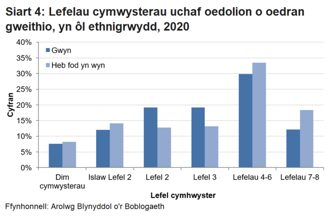 Siart yn dangos bod pobl anabl yn fwy tebygol o fod heb gymwysterau na phobl nad ydynt yn anabl ac yn llai tebygol o ddal cymwysterau uwch na lefel 2.