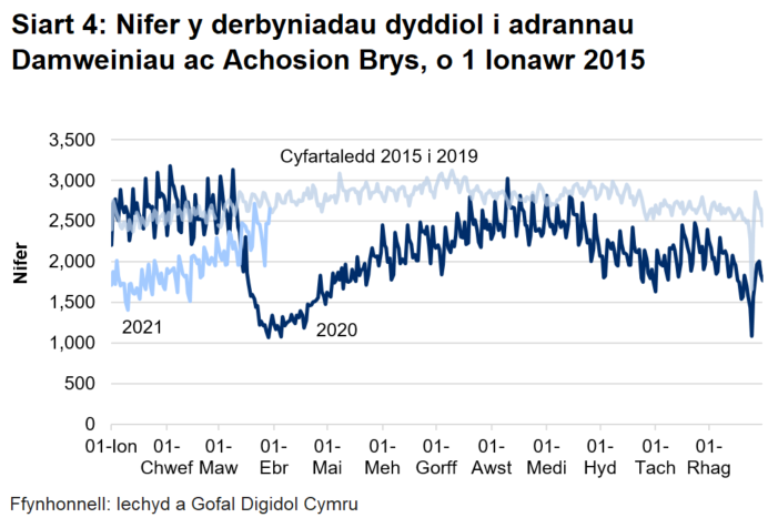 Mae Siart 4 yn dangos bod y nifer a fynychodd adrannau damweiniau ac achosion brys wedi gostwng yn sylweddol o ganol mis Mawrth 2020 ac wedi cynyddu'n raddol o fis Ebrill 2020 i gyfartaledd 2015 i 2019, ond yn gyffredinol ei fod wedi aros yn is na chyfartaledd 2015 i 2019 ers hynny.