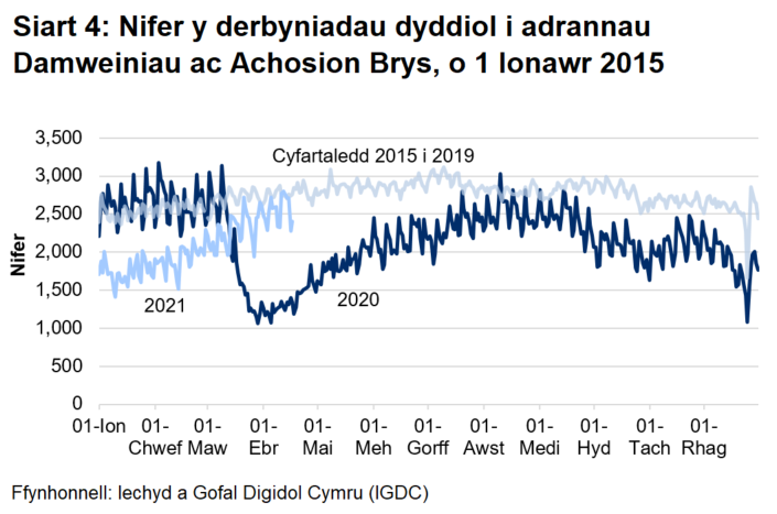 Mae Siart 4 yn dangos bod y nifer a fynychodd adrannau damweiniau ac achosion brys wedi gostwng yn sylweddol o ganol mis Mawrth 2020 ac wedi cynyddu'n raddol o fis Ebrill 2020 i gyfartaledd 2015 i 2019, ond yn gyffredinol ei fod wedi aros yn is na chyfartaledd 2015 i 2019 ers hynny.