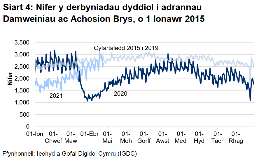 Mae Siart 4 yn dangos bod y nifer a fynychodd adrannau damweiniau ac achosion brys wedi gostwng yn sylweddol o ganol mis Mawrth 2020 ac wedi cynyddu'n raddol o fis Ebrill 2020 i gyfartaledd 2015 i 2019, ond yn gyffredinol ei fod wedi aros yn is na chyfartaledd 2015 i 2019 ers hynny.