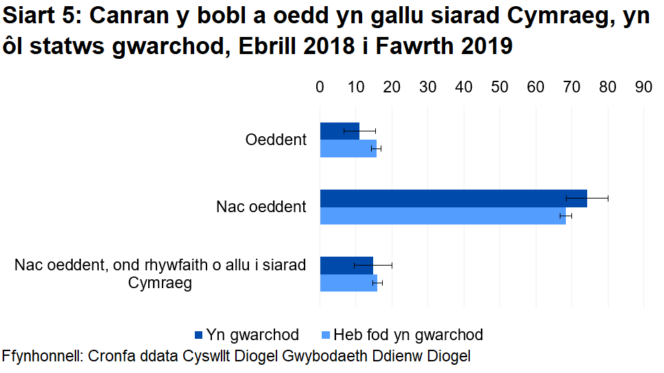 Mae pobl sy'n gwarchod eu hunain yn llai tebygol o allu siarad Cymraeg. Nid yw gwahaniaethau'n ystadegol arwyddocaol.
