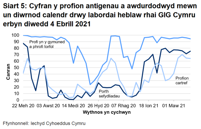 Yn ystod yr wythnos ddiweddaraf mae cyfran y profion a awdurdodir mewn un diwrnod calendr drwy labordai nad ydynt yn rhai GIG Cymru wedi cynyddu ar gyfer y porth sefydliadau ac wedi gostwng ar gyfer profi cymunedol a profi gartref.	