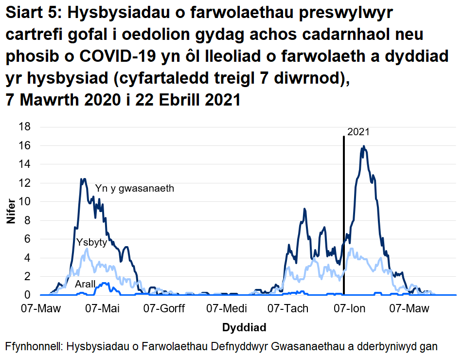 Roedd 69% o farwolaethau sy’n gysylltiedig ag achosion posib a chadarnhaol o COVID-19 wedi’i lleoli yn y cartref gofal. Roedd 29% o farwolaethau sy’n gysylltiedig ag achosion posib a chadarnhaol o COVID-19 wedi’i lleoli yn yr ysbyty.