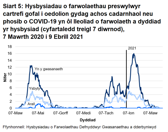 Roedd 69% o farwolaethau sy’n gysylltiedig ag achosion posib a chadarnhaol o COVID-19 wedi’i lleoli yn y cartref gofal. Roedd 29% o farwolaethau sy’n gysylltiedig ag achosion posib a chadarnhaol o COVID-19 wedi’i lleoli yn yr ysbyty.