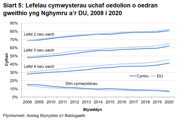 Mae’r siart yn dangos fod lefelau cymwysterau yng Nghymru yn is na'r DU cyfan.