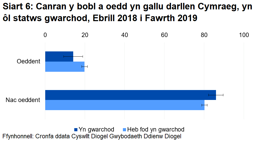 Mae pobl sy'n gwarchod eu hunain yn llai tebygol o allu darllen Cymraeg. Nid yw gwahaniaethau yn ystadegol arwyddocaol.