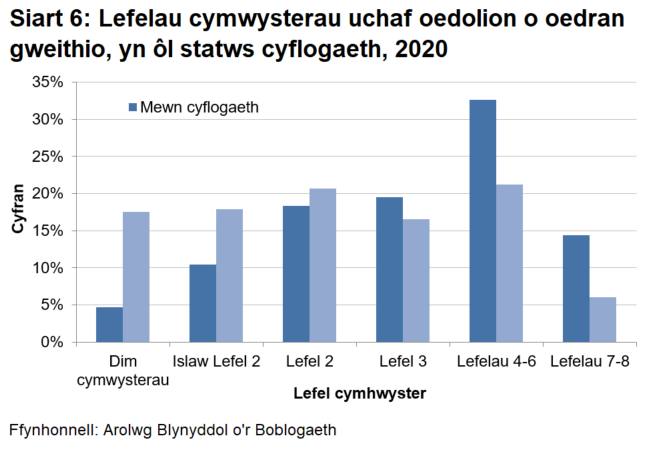 Mae'r siart yn dangos fod cyfran uchel (19.8%) o bobl heb gymwysterau ddim mewn cyflogaeth o’i gymharu â 5.3% mewn cyflogaeth.