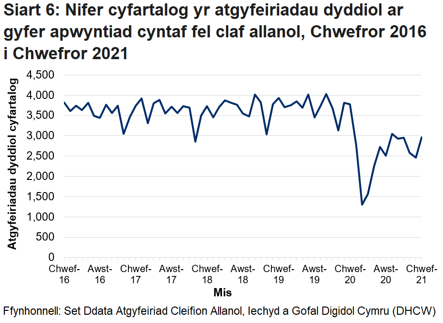 Pandemig y coronafeirws sydd i gyfrif am y gostyngiad yn nifer yr atgyfeiriadau cleifion allanol o fis Chwefror 2020 ymlaen.