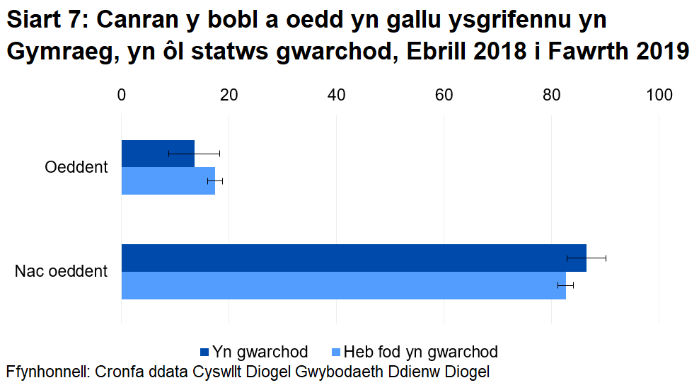 Mae pobl sy'n gwarchod eu hunain yn llai tebygol o allu ysgrifennu Cymraeg. Nid yw gwahaniaethau yn ystadegol arwyddocaol.