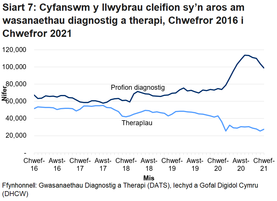 Mae Siart 7 yn dangos cyfanswm y cleifion sy’n aros mwy na’r amser targed ar gyfer gwasanaethau diagnosteg a therapi fesul mis. Pandemig y coronafeirws (COVID-19) sydd i gyfrif am y cynnydd yn nifer y cleifion sy’n aros am wasanaethau diagnosteg o fis Mawrth 2020. Gwelwyd gostyngiad yn nifer y bobl a oedd yn aros am wasanaethau therapi ym mis Mawrth 2020 yn bennaf oherwydd bod llai o gleifion yn ceisio cael mynediad at y gwasanaethau hyn.