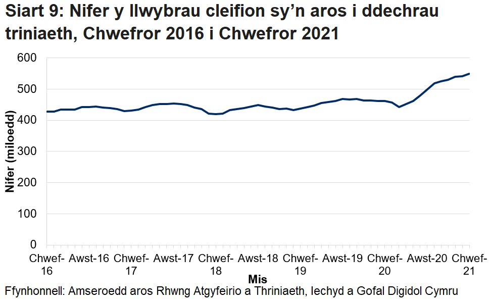 Pandemig y coronafeirws sydd i gyfrif am y cynnydd yn nifer y cleifion sy’n aros ers mis Mawrth 2020.