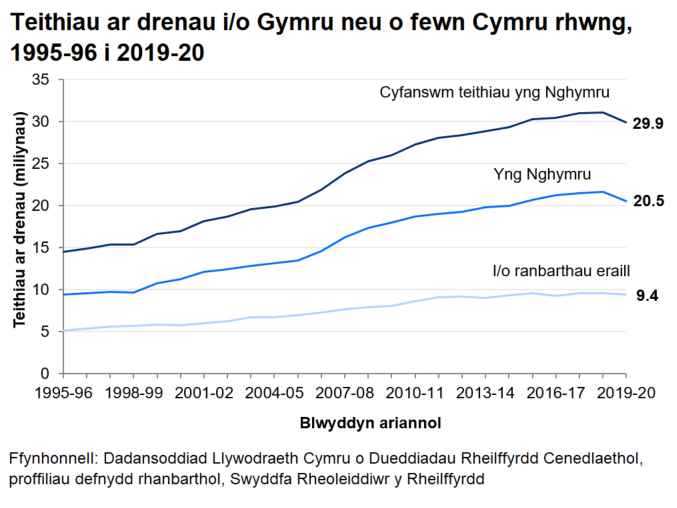 Bu gostyngiad yn nifer y siwrneiau gan deithwyr yn 2019–20 o’i chymharu â’r flwyddyn flaenorol.
