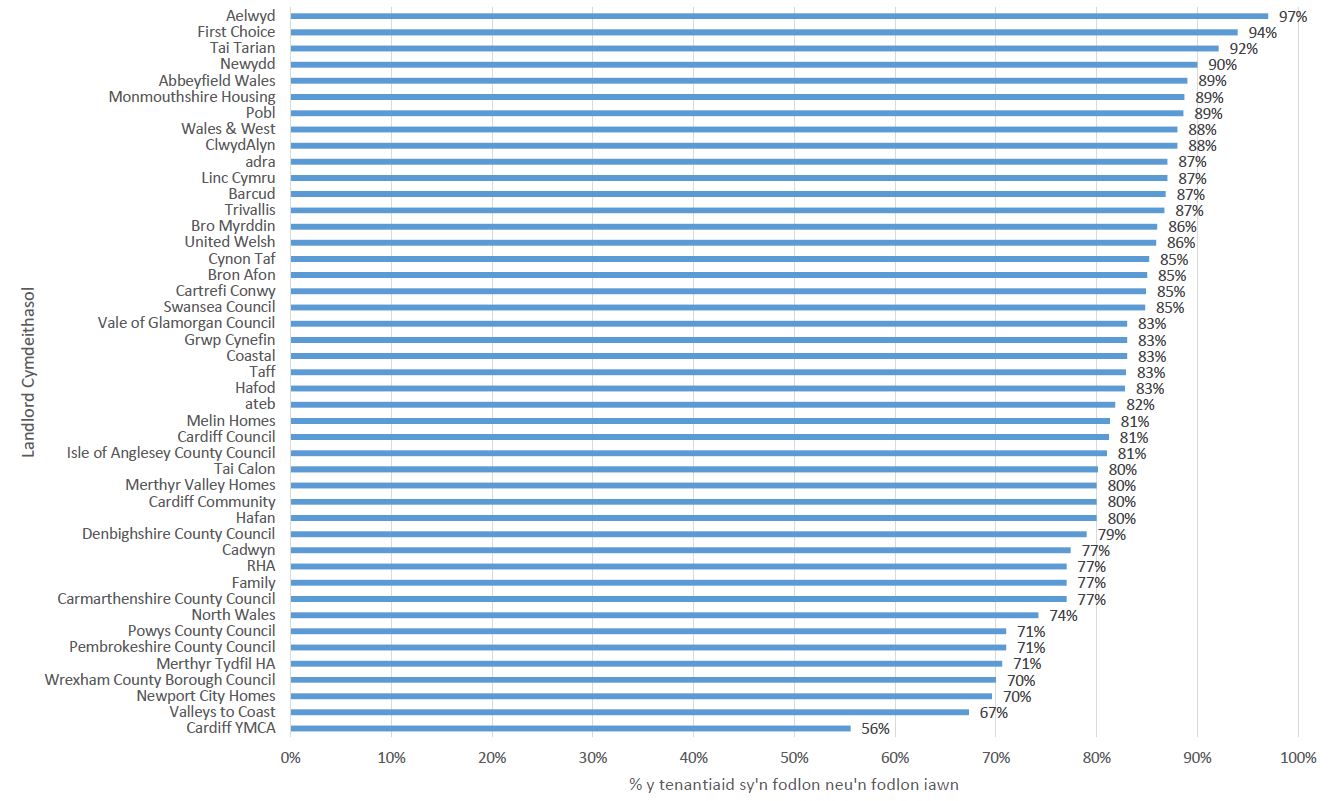 Pa mor fodlon neu anfodlon ydych chi bod eich rhent yn rhoi gwerth am arian?