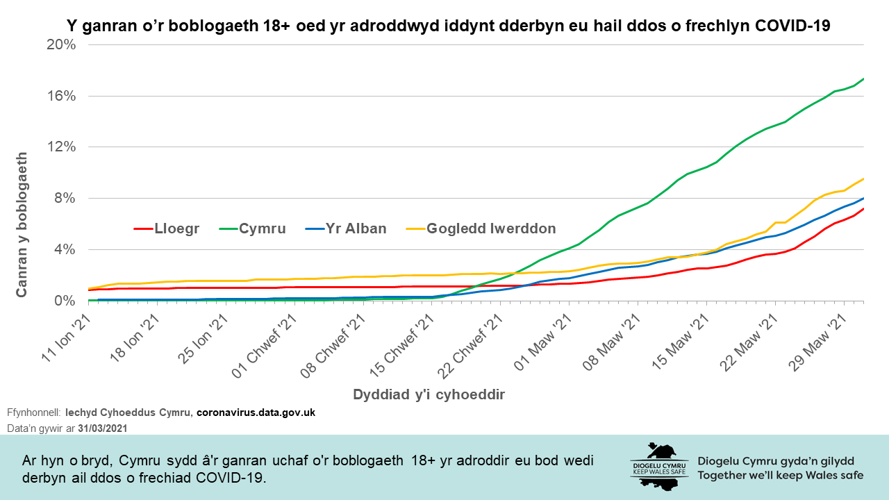 Ar hyn o bryd, Cymru sydd â'r ganran uchaf o'r boblogaeth 18+ yr adroddir eu bod wedi derbyn ail ddos o frechiad COVID-19.