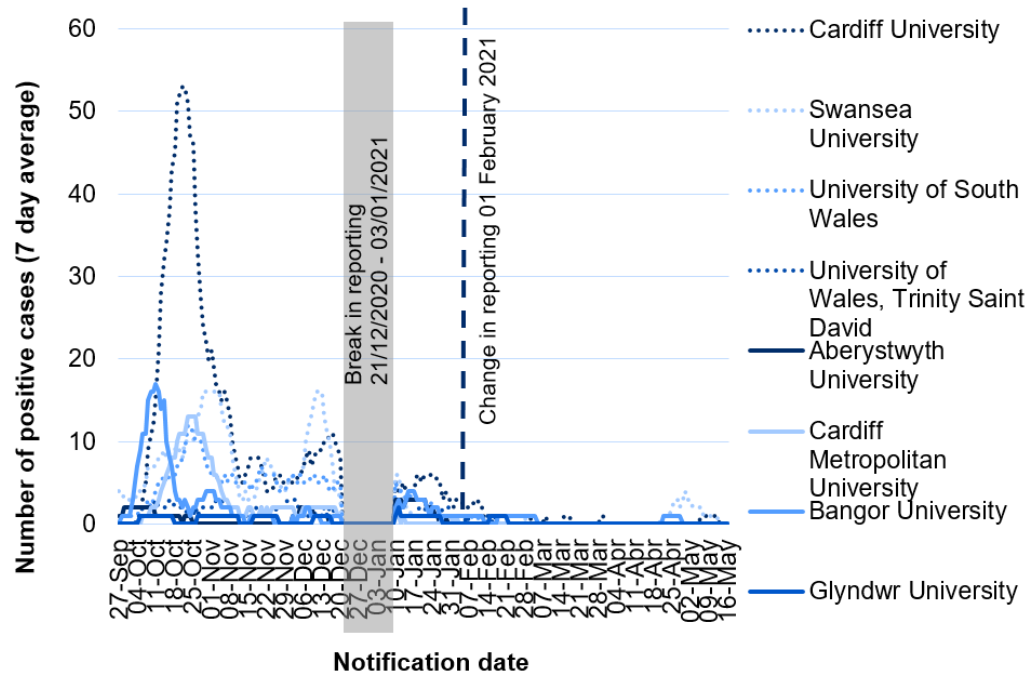 7 day rolling average of positive cases in Welsh universities
