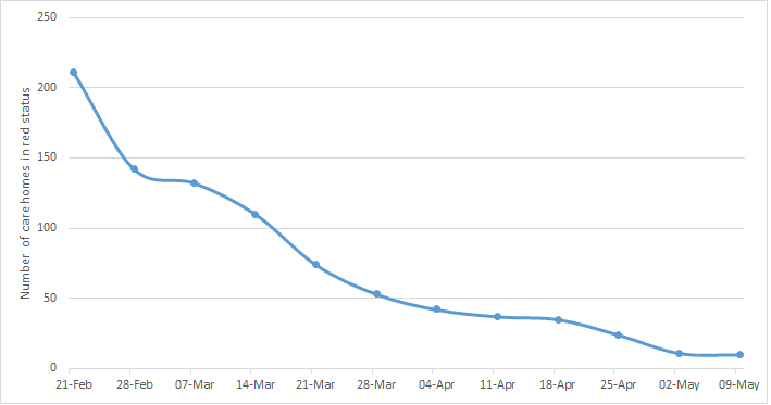 Number of adult care homes reported an ongoing outbreak/incident (last 7 days)