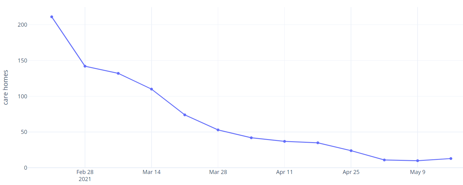 Number of adult care homes reported an ongoing outbreak/incident (last 7 days)
