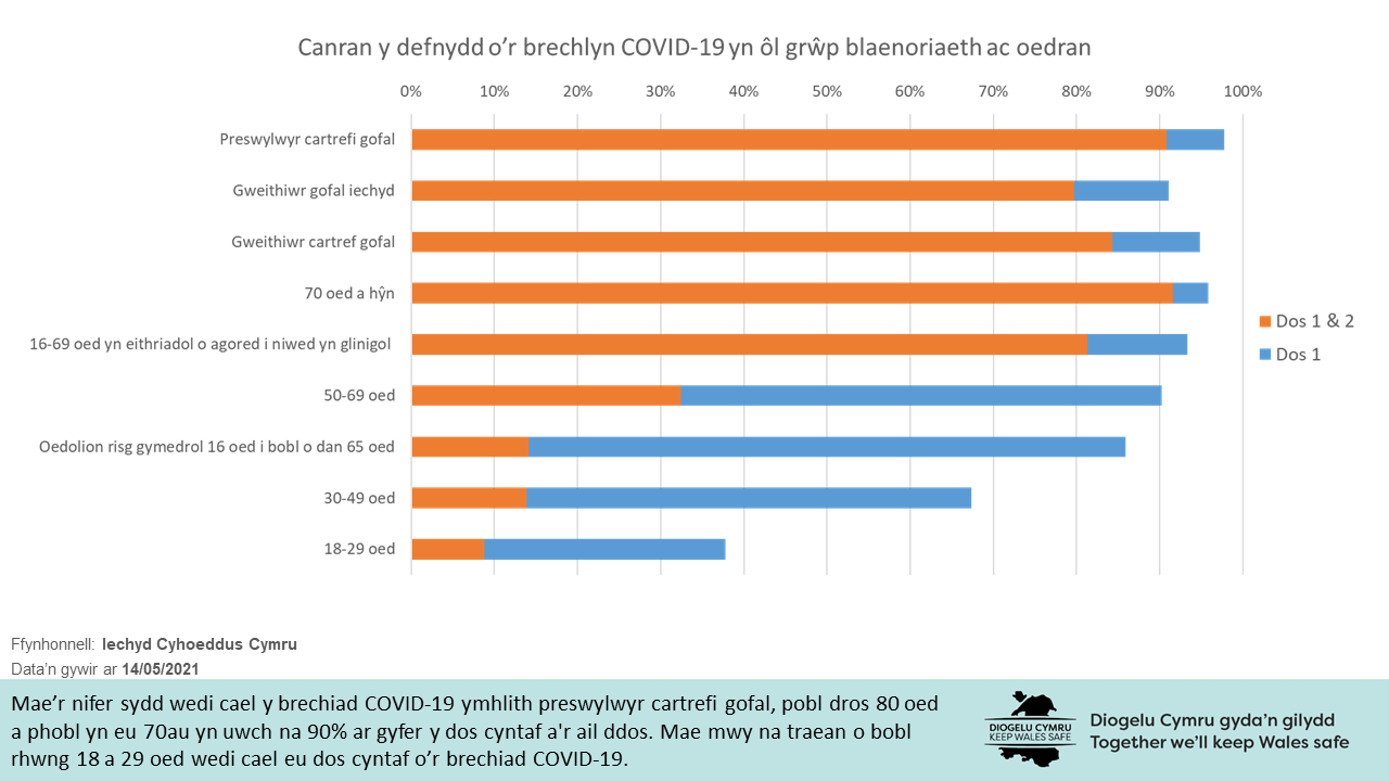 Mae’r nifer sydd wedi cael y brechiad COVID-19 ymhlith preswylwyr cartrefi gofal, pobl dros 80 oed a phobl yn eu 70au yn uwch na 90% ar gyfer y dos cyntaf a'r ail ddos. Mae mwy na traean o bobl rhwng 18 a 29 oed wedi cael eu dos cyntaf o’r brechiad COVID-19.