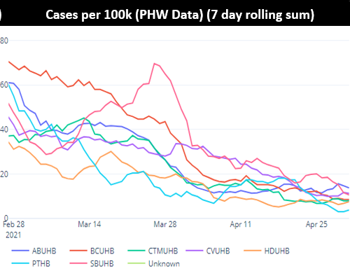 Cases per 100k 7 day rolling sum (PHW data)