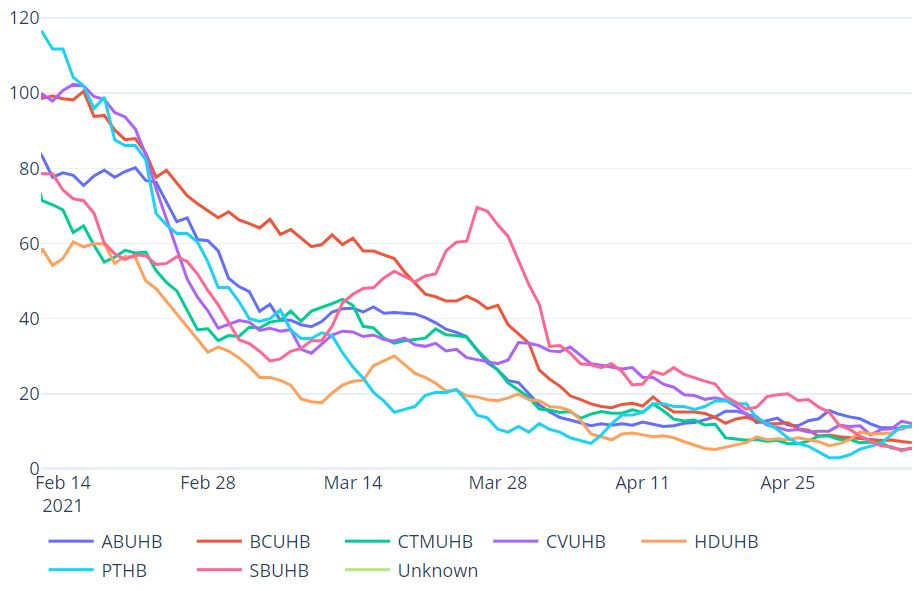 Cases per 100k 7 day rolling sum (PHW data)